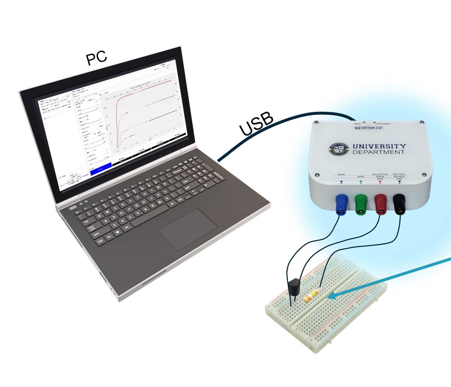 A laptop connected over USB to the Otter I-V unit, which is wired to a breadboard holding the device under test